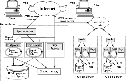 Veja como pode ser complexa a estrutura de um site Servidor de internet Apache