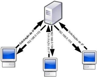 DHCP - Endereço IP automático para todos