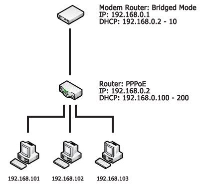 Modem em modo bridge