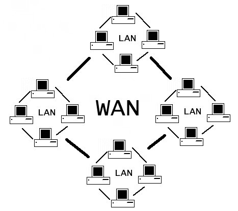Rede WAN e LAN