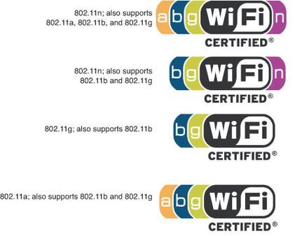 Certificações e bandas Wi-Fi