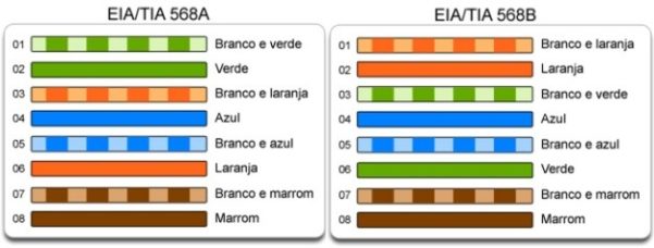 Cabos de rede