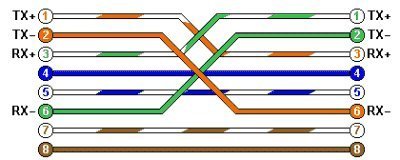 Esquema de cabo crossover