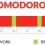 A técnica Pomodoro aumenta mesmo a produtividade?