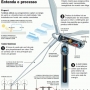 Como funcionam as turbinas eólicas de geração de energia?
